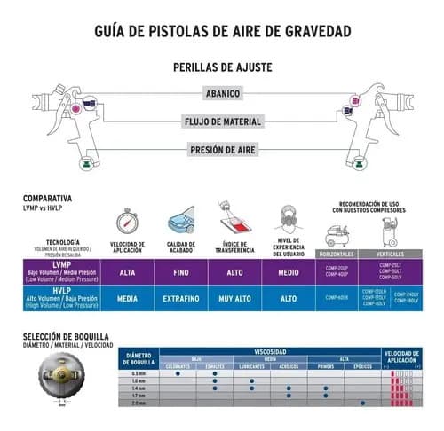 Pistola P/pintar Gravedad Hvlp, Boquilla 1.4mm, Truper 12128 Color Blanco Plateado